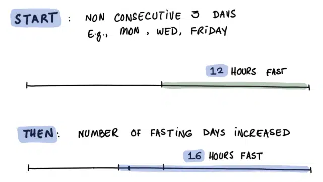 Intermittent fasting rules for women