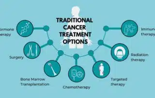 Traditional Cancer Treatment Options Graph