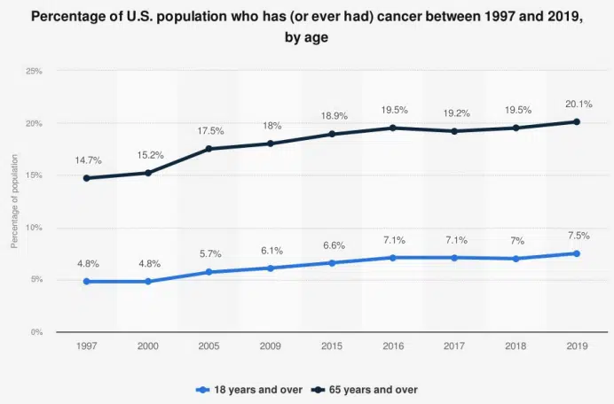 Cancer Prevalence Graph