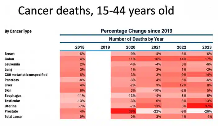 Cancer deaths - 15-44 years old