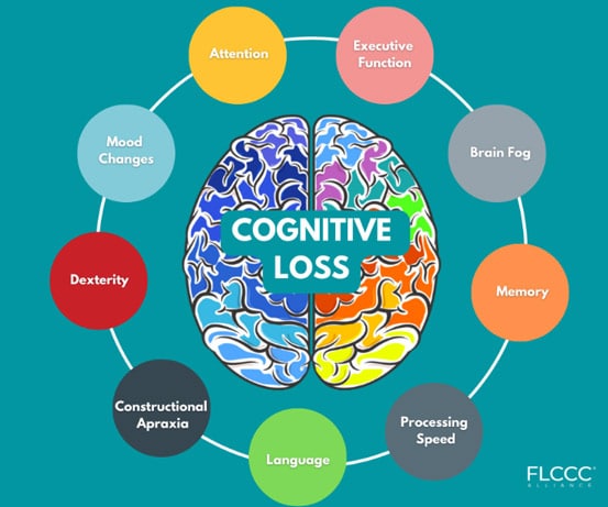Multiple domains of cognitive loss