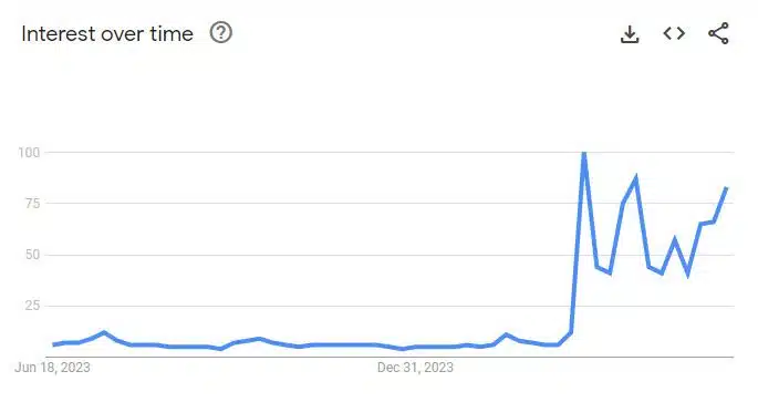 interest in bird flu over time graph