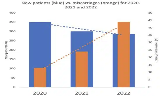 Dr. Biss miscarriage data