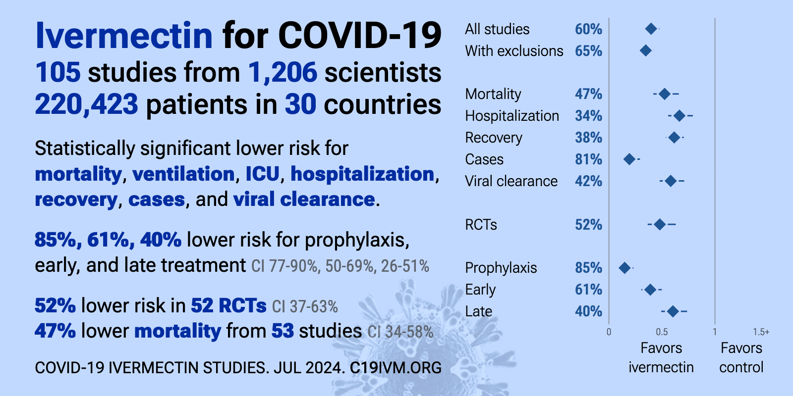 ivermectin efficacy infographic c19early