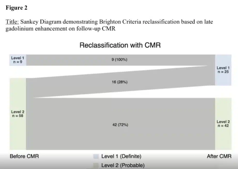 mri 3 times more likely