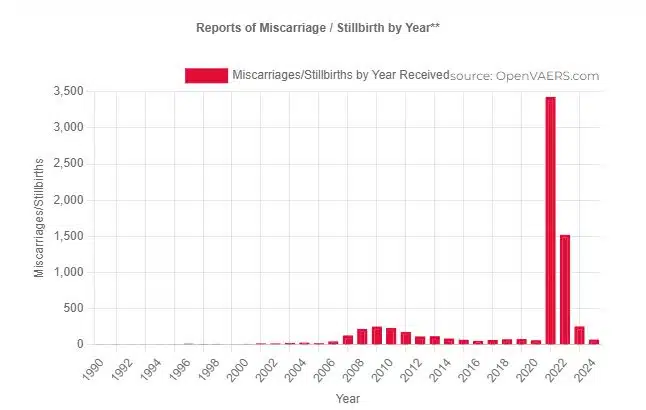 rates of miscarriage VAERS