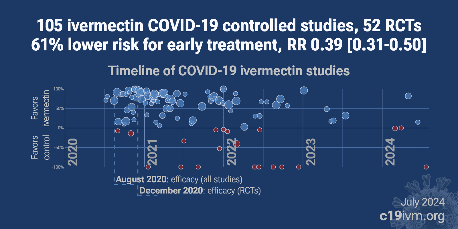 timeline of studies covid-19 ivermectin