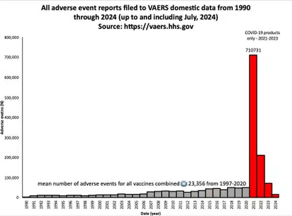 VAERS reports COVID vaccines